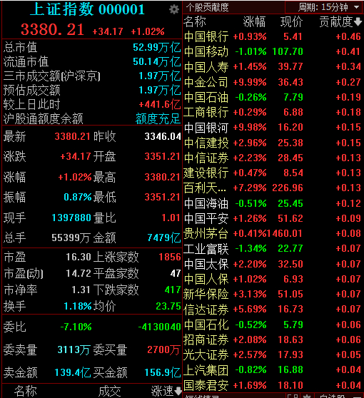 A股三大指数全线上涨的原因：外媒再传券商合并重组小作文