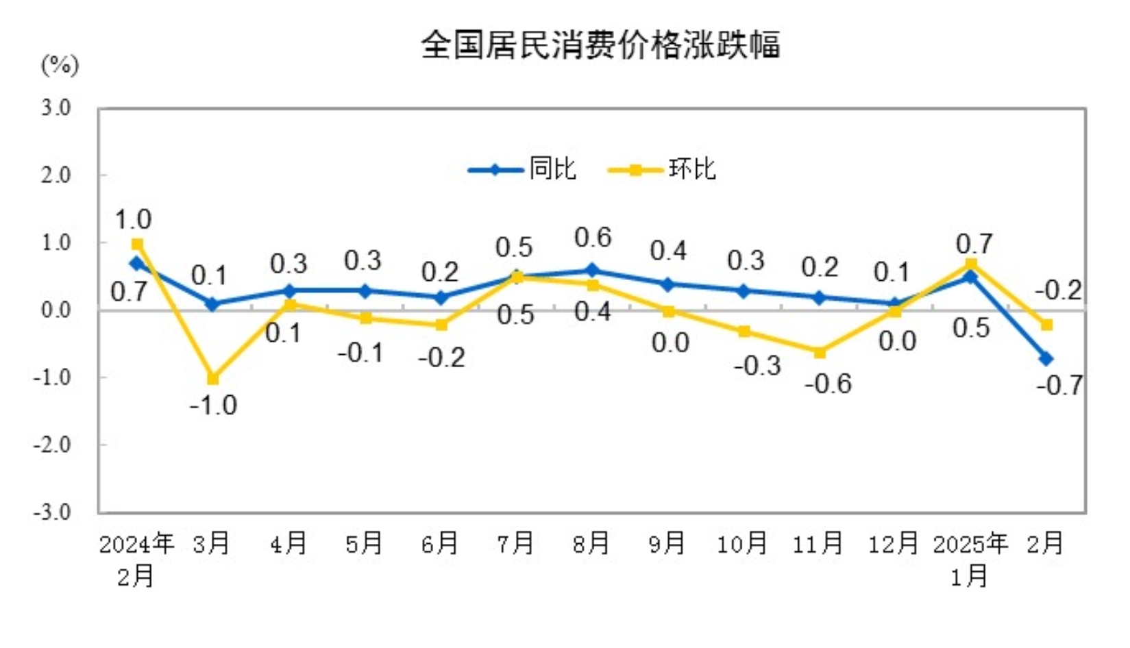 2月CPI同比环比均回落：同比下降0.7%，环比下降0.2%