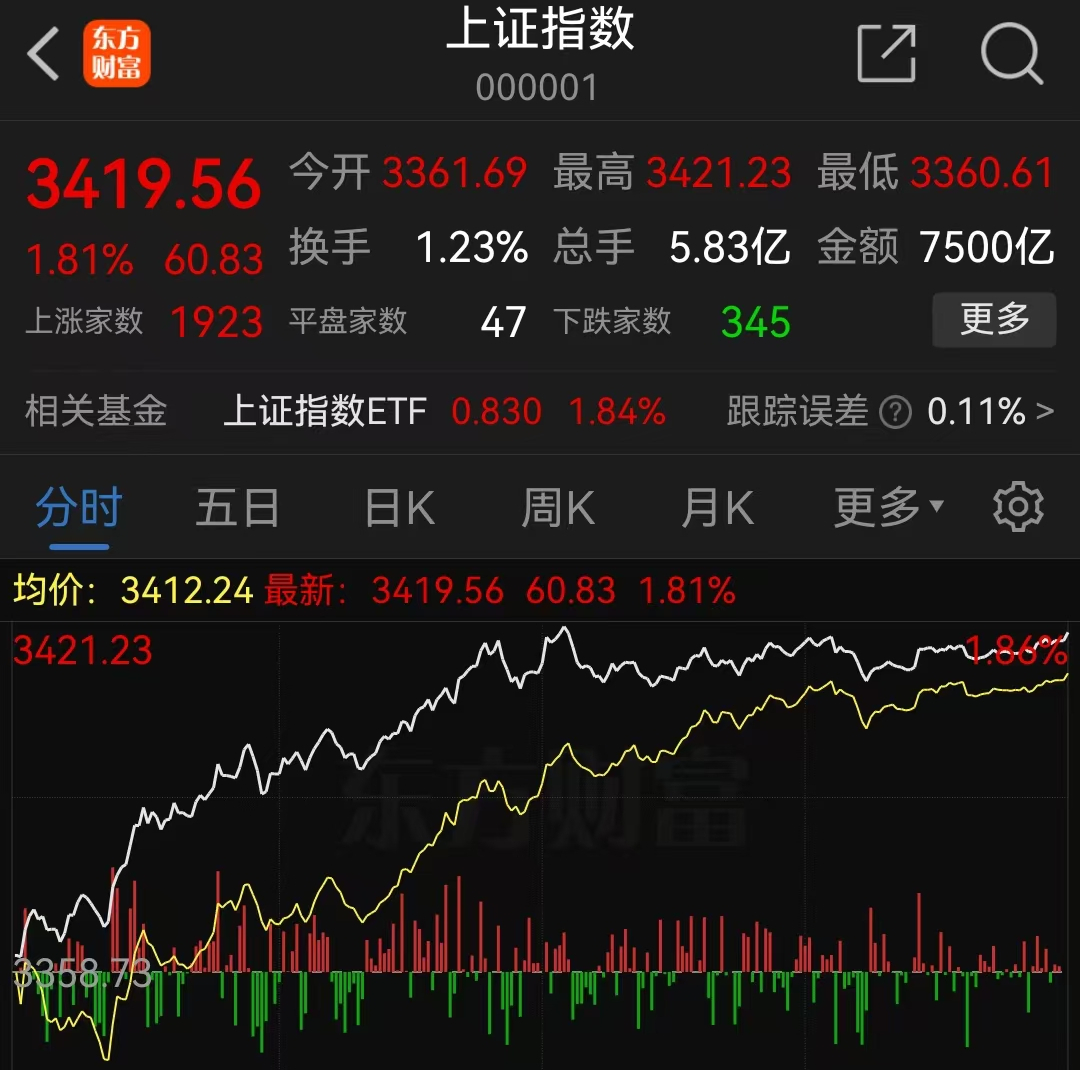 央行降准降息预期升温，上证指数突破3400点