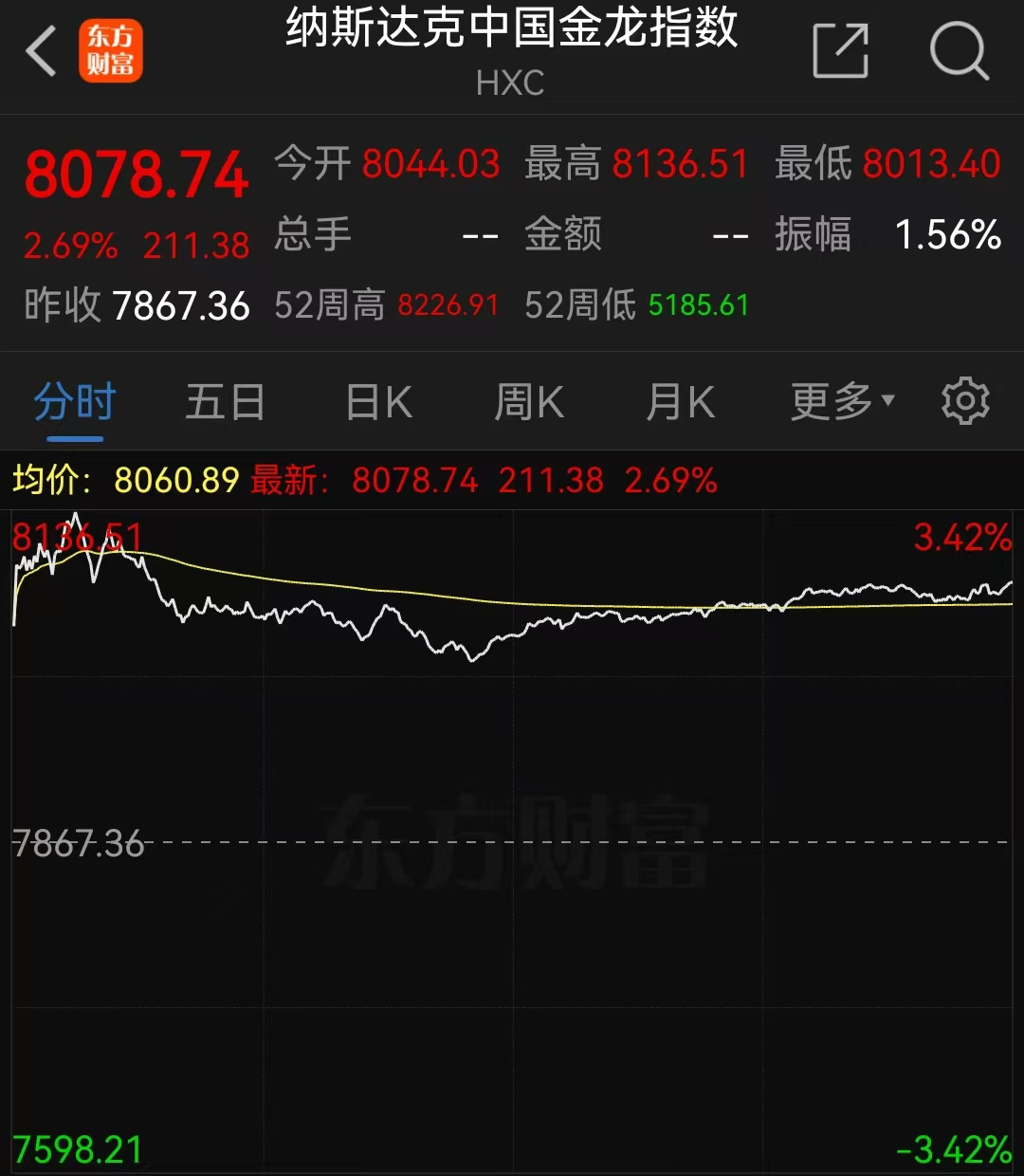 纳斯达克中国金龙指数上涨