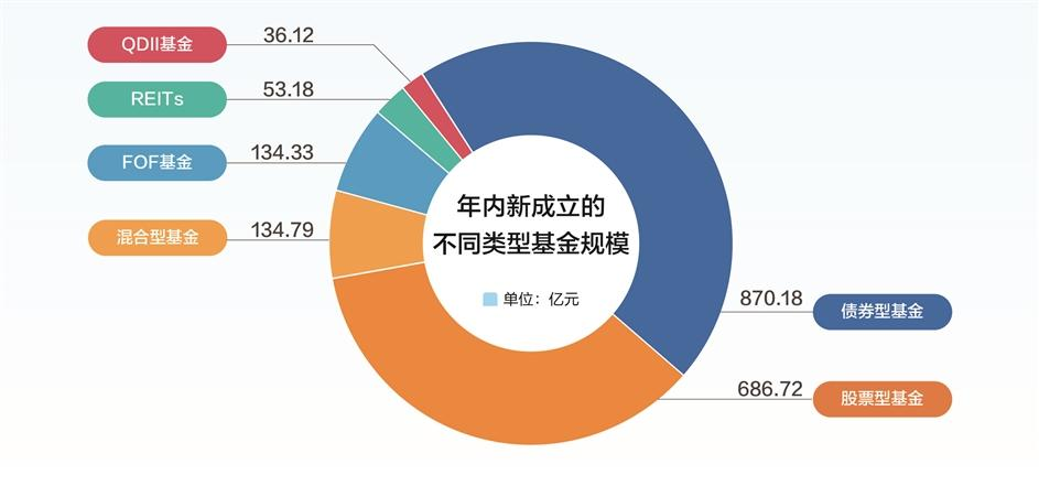 今年内新成立基金超220只，最新规模为1915亿