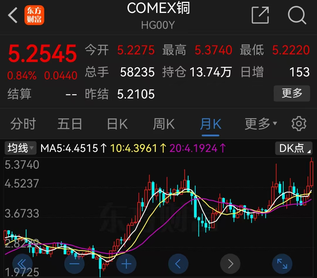 铜价刷新历史纪录，铜荒时代或已开启
