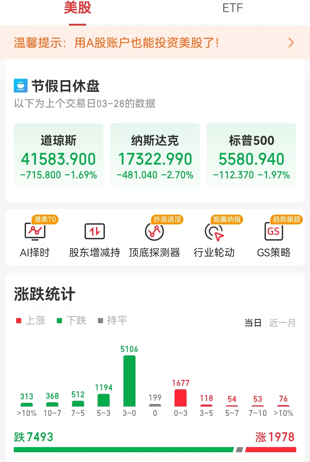 美股再遭猛烈抛售，美股全线大跌