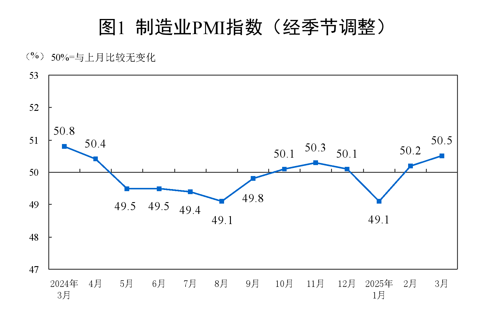 PMI数据最新公布:3月官方制造业PMI50.5