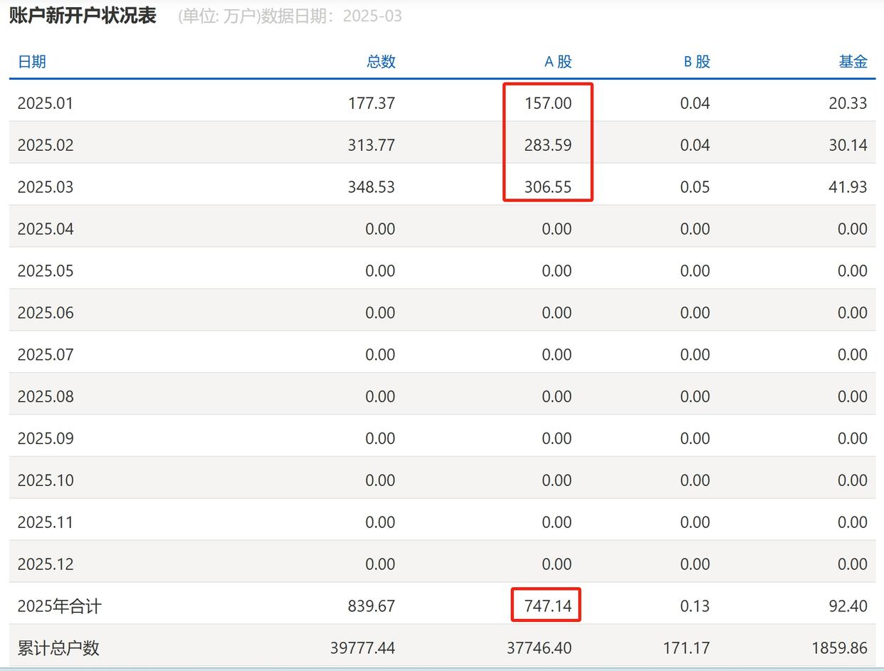 一季度A股新开户747万户