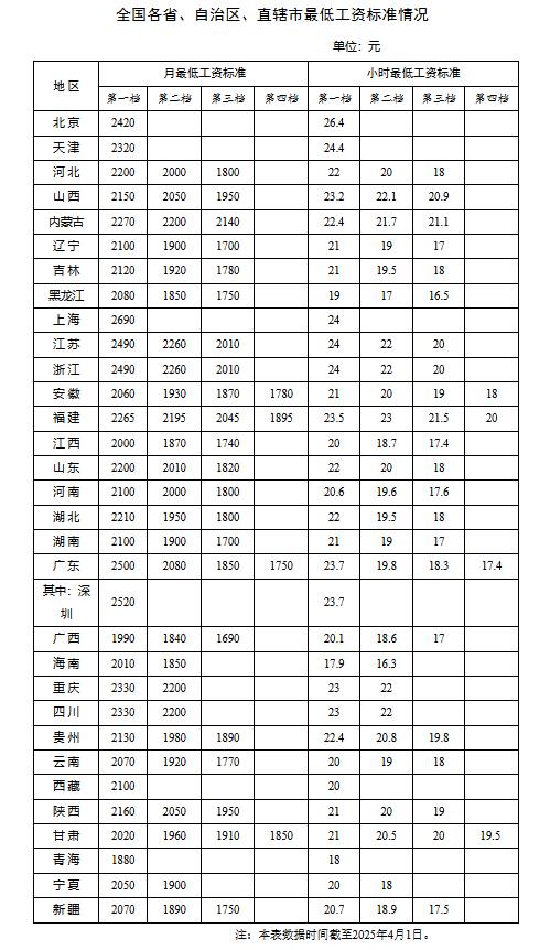 2025全国最低工资标准公布,上海最高,广东第二
