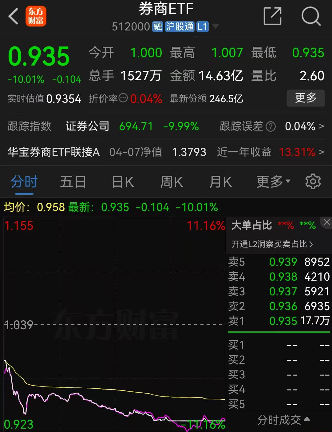 多只券商ETF跌停