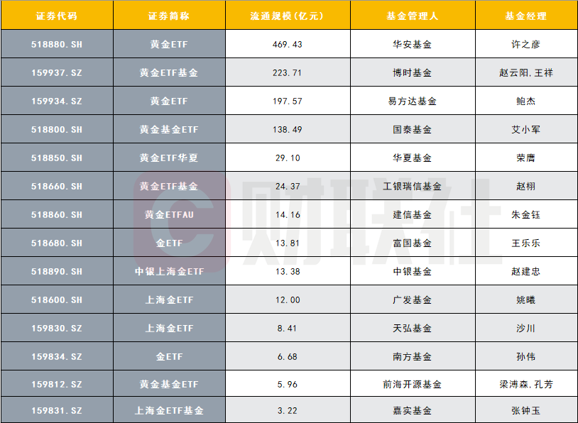 黄金ETF规模已暴涨至1160亿