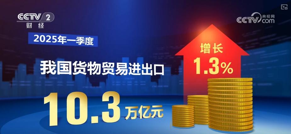 首季度外贸10.3万亿创新高
