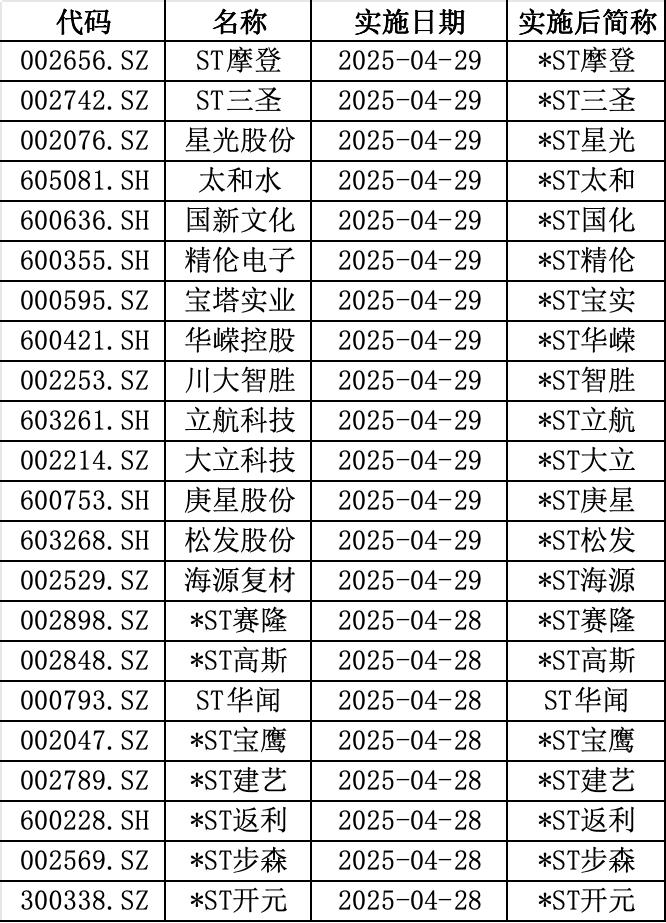 本周超20只A股批量实施ST,股票面临退市风险