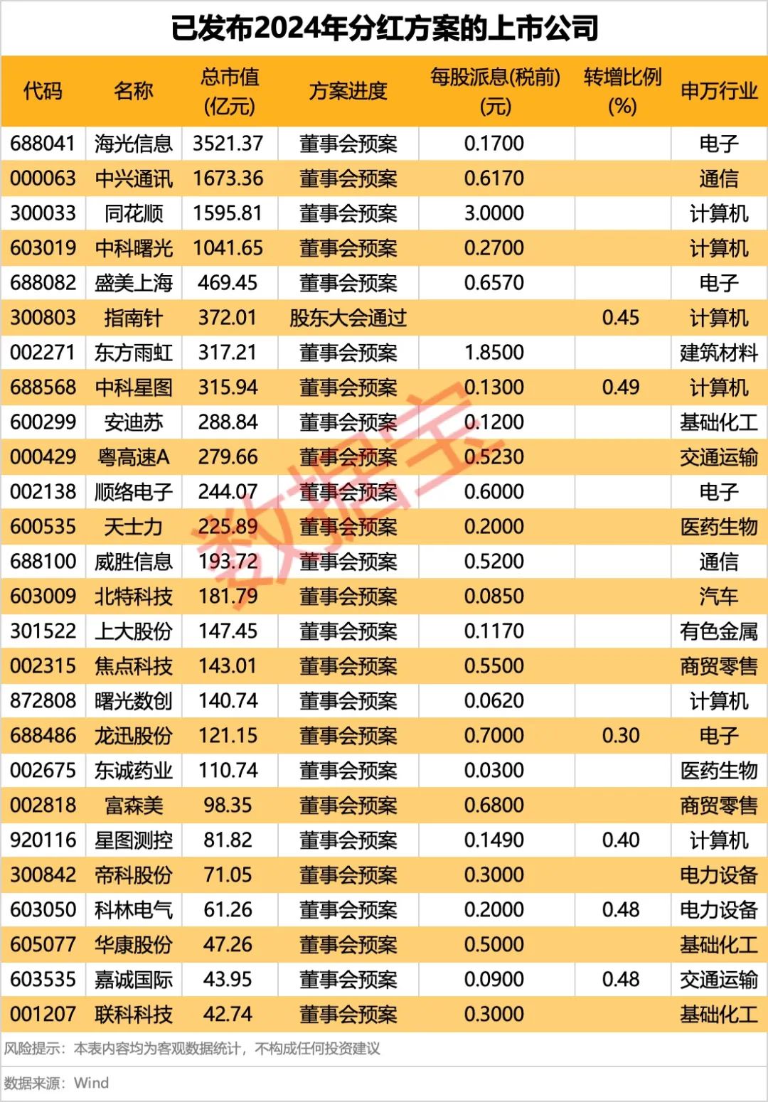 26家上市公司宣布分红方案(0305)