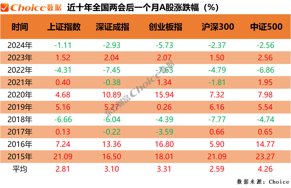 两会结束股票会跌吗(0311)