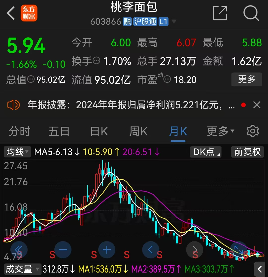 桃李面包业绩下滑，桃李面包2024年净利减少9%