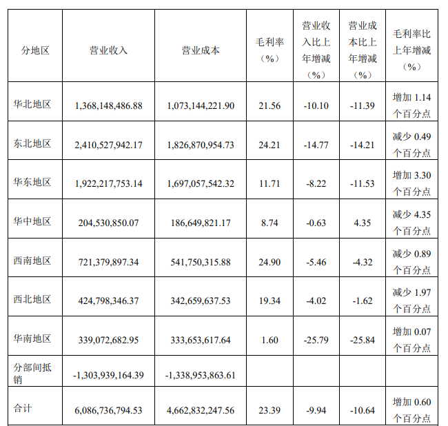 桃李面包业绩下滑，桃李面包2024年净利减少9%