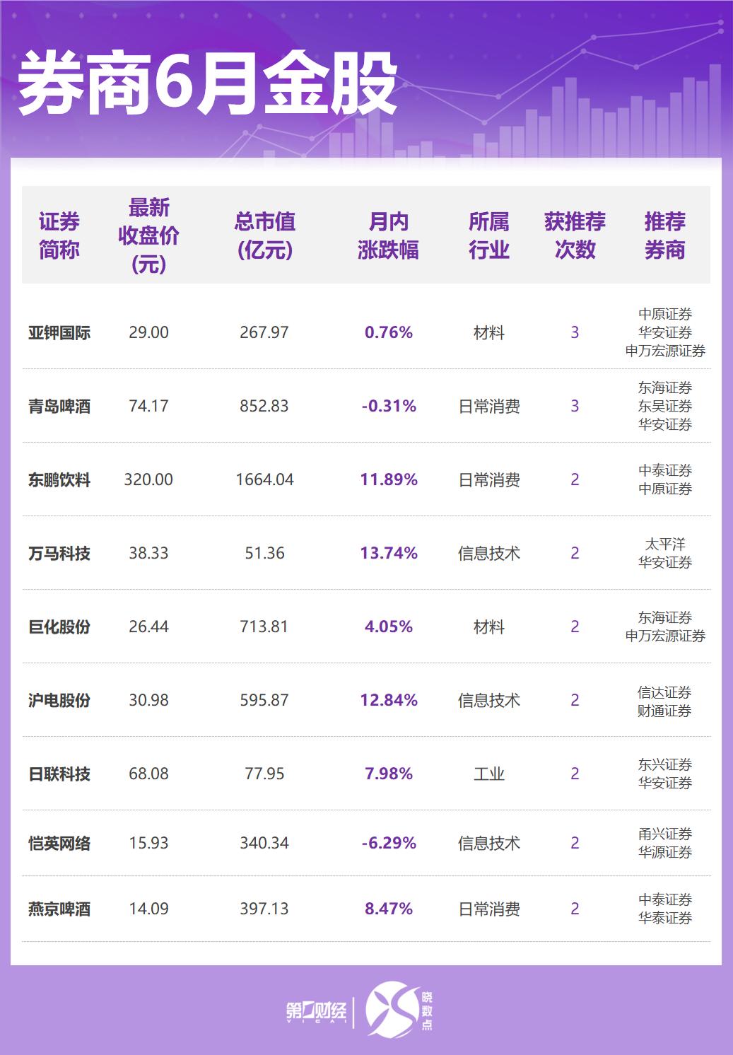 券商6月金股