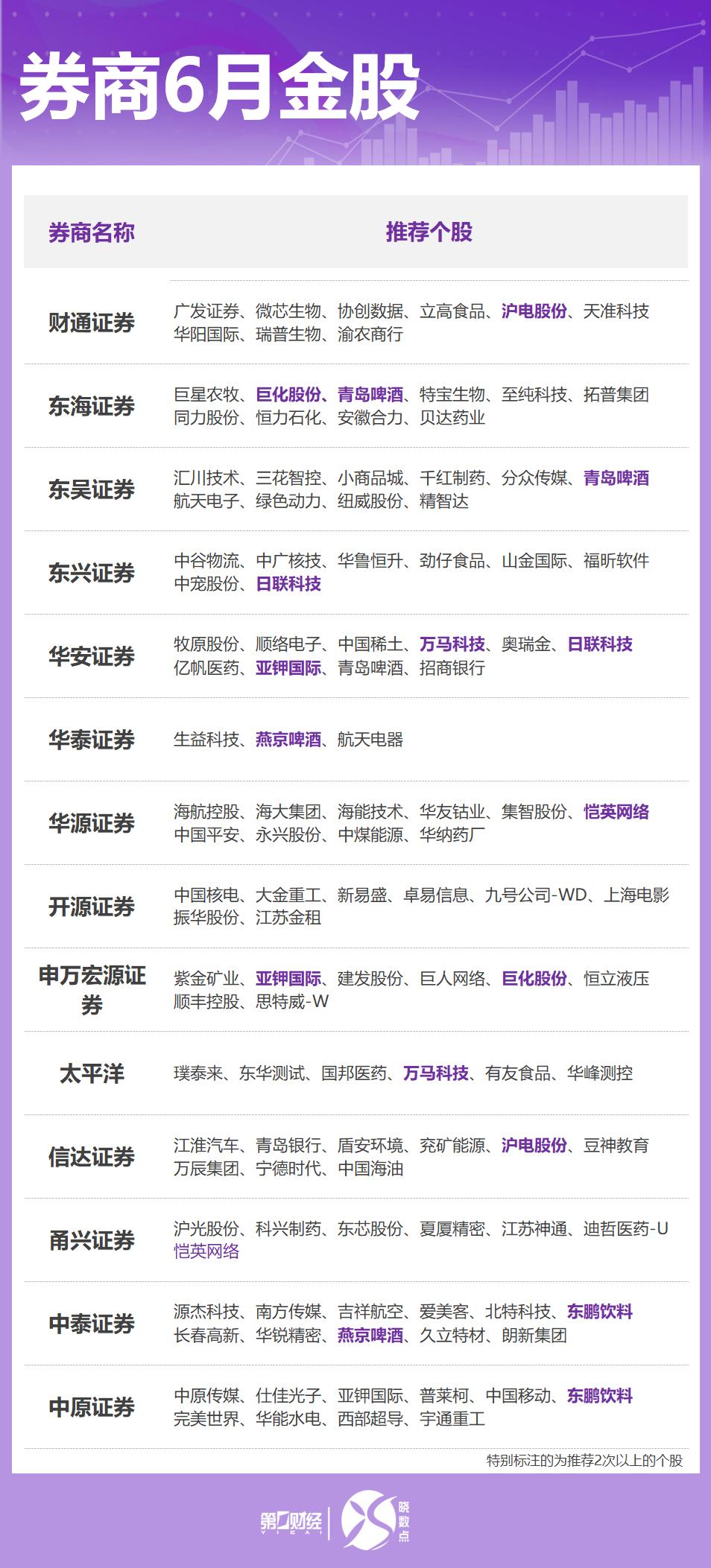 券商6月金股