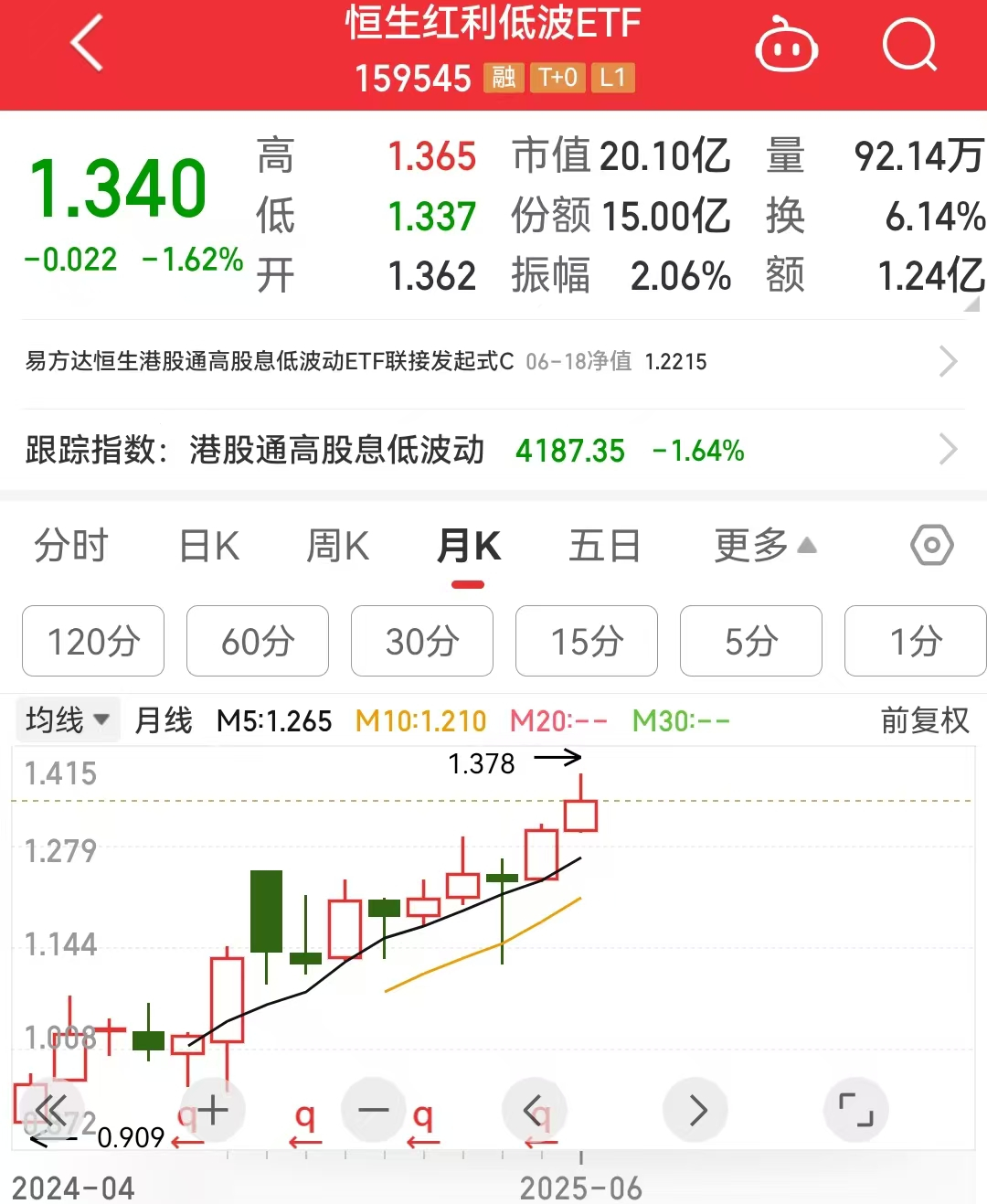 易方达恒生红利低波ETF(159545)份额创历史新高