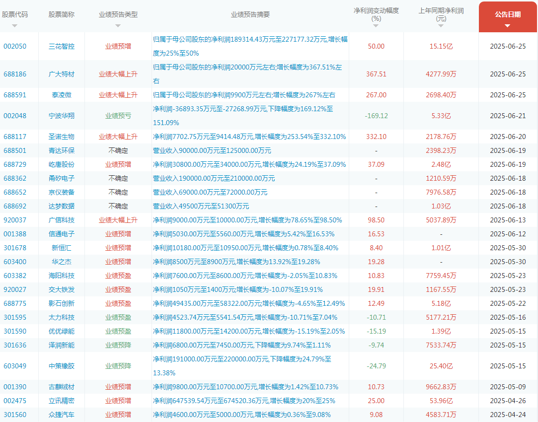 16家公司率先“透底”半年报