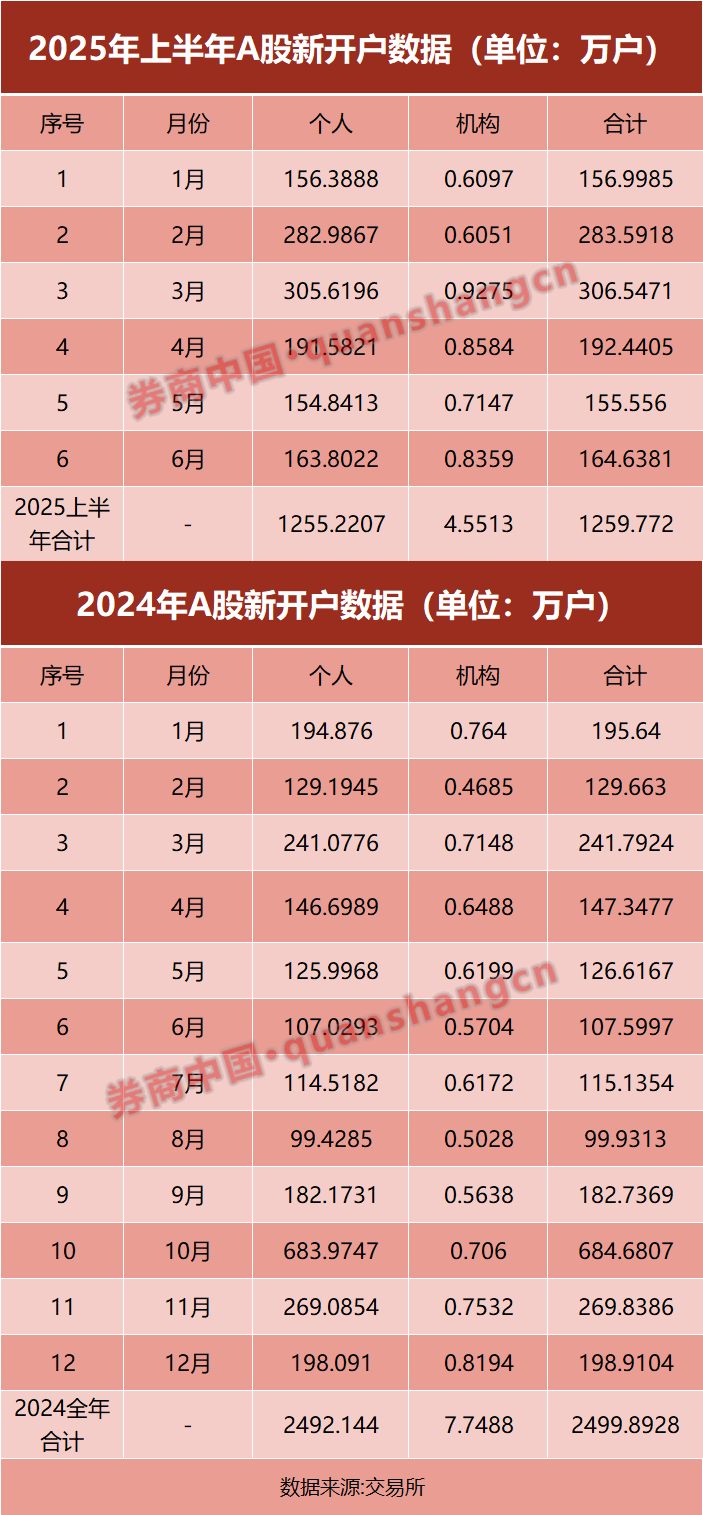 2025年6月A股新开户数165万户,上半年累计新开户数1260万户