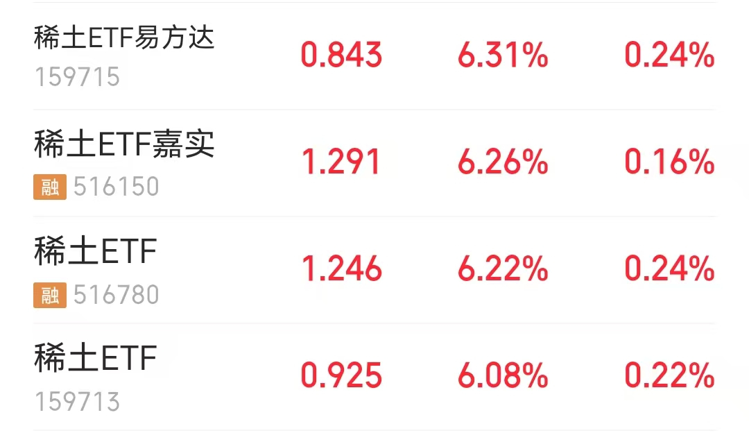 ETF收评:稀土ETF易方达领涨6.31%,运作费率仅0.2%