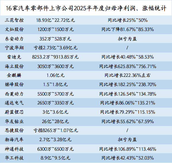 汽车零部件行业迎结构性增长