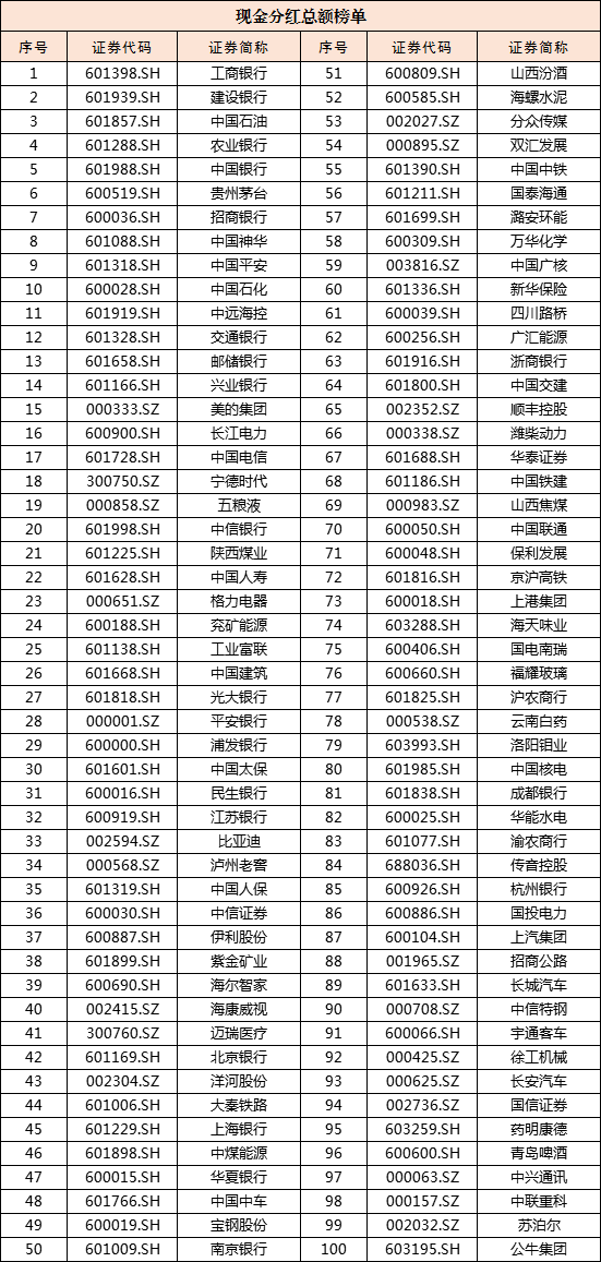 2025年上市公司现金分红榜单公布