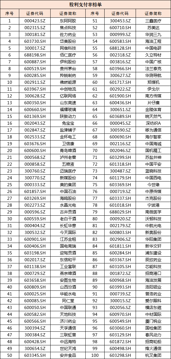 2025年上市公司现金分红榜单公布