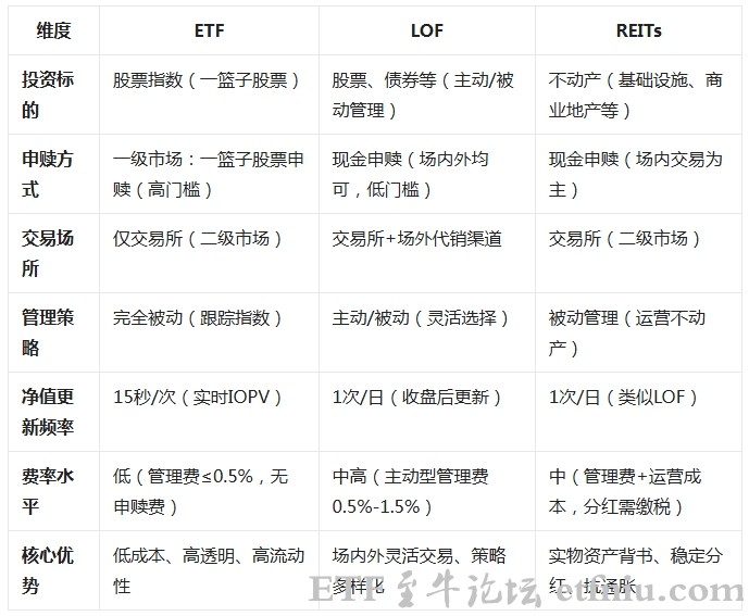 ETF,LOF与REITs的定义及核心区别