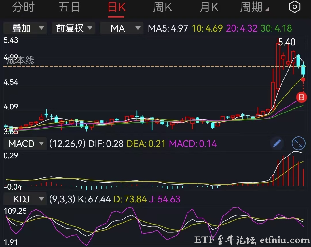 短线炒股宁愿小亏割肉,也不要被套牢