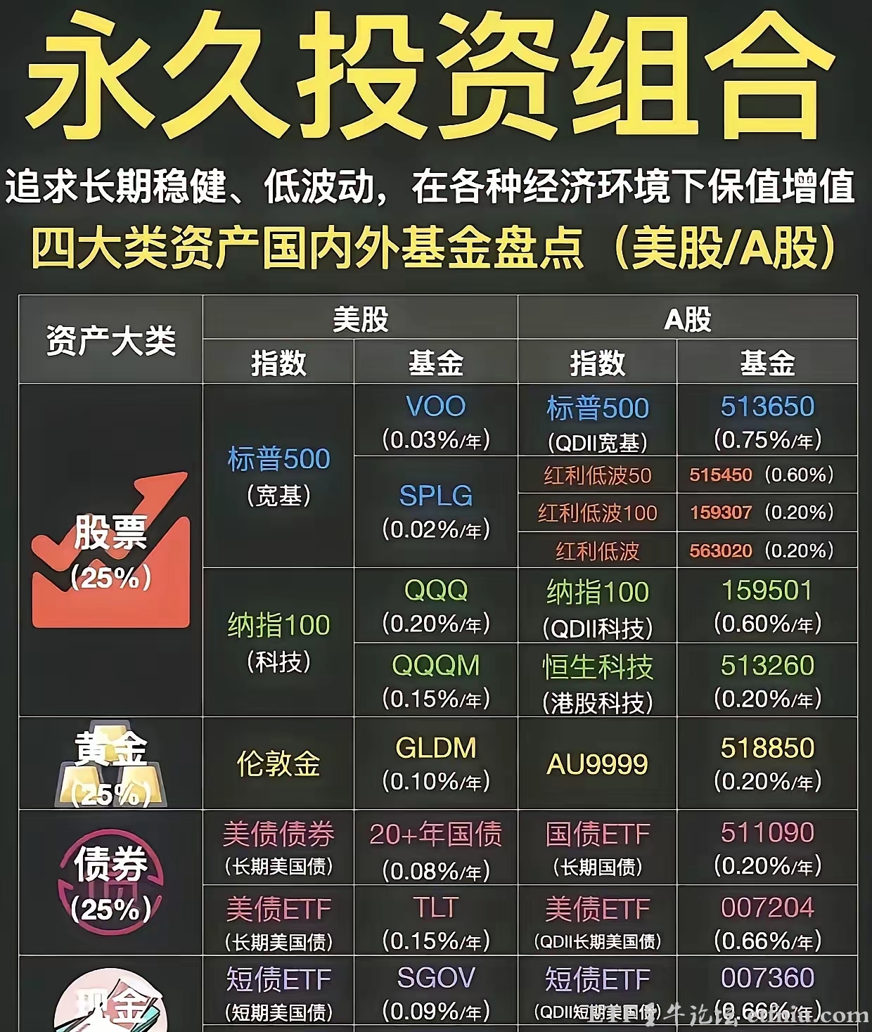 桥水基金创始人达利欧的永久投资组合,稳稳地赚钱