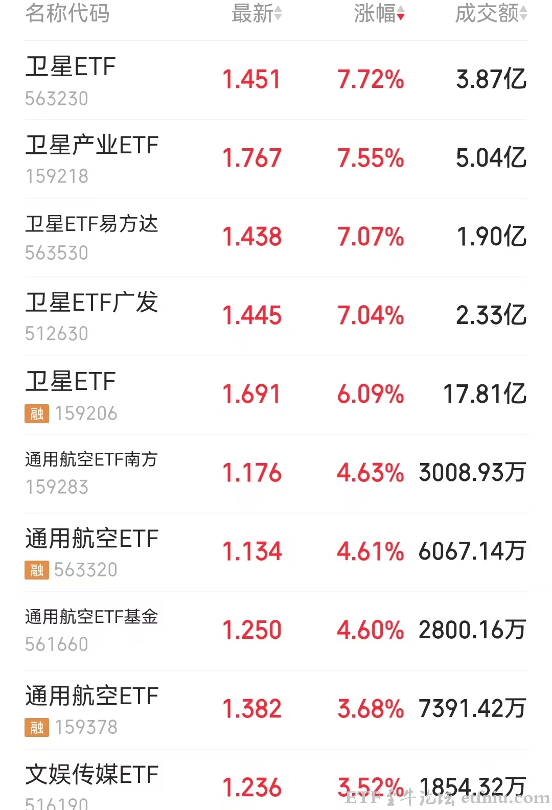 卫星主题ETF近一个月涨超30%