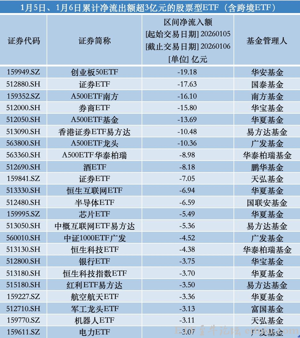 股票型ETF资金开年“先出后进”