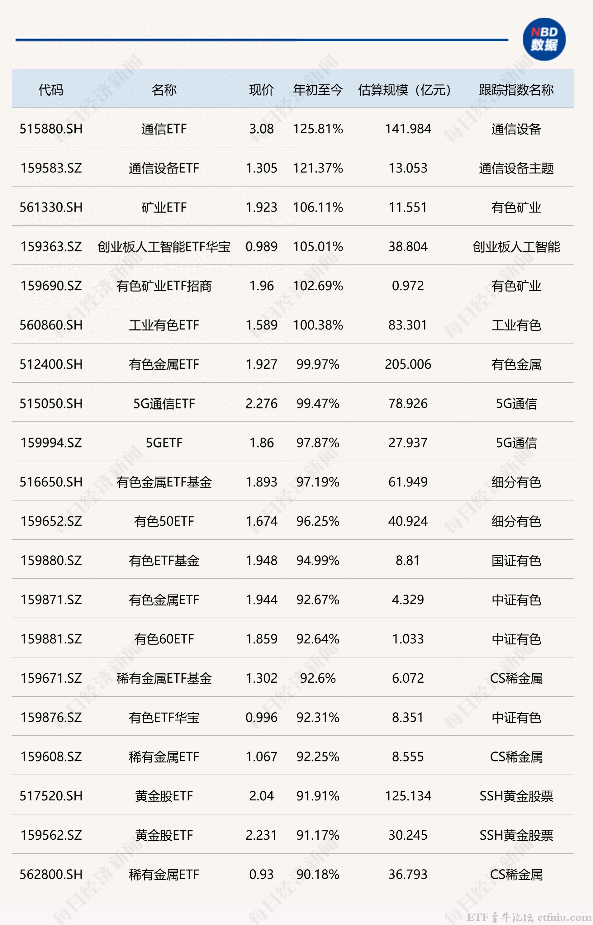 2025年etf涨幅排行榜,通信etf排名第一,6只etf翻倍
