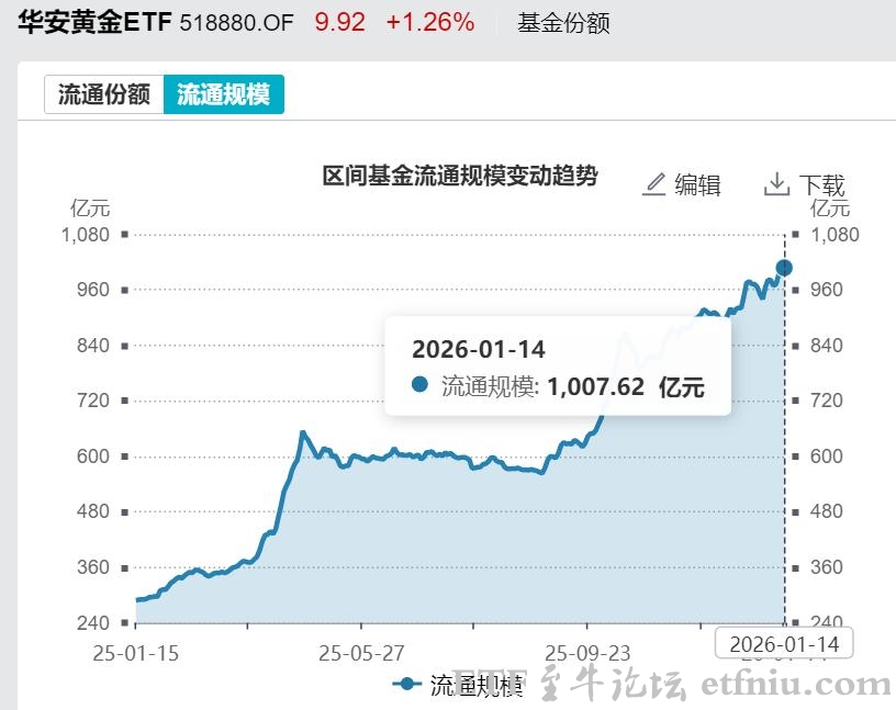 国内首只千亿级黄金ETF诞生