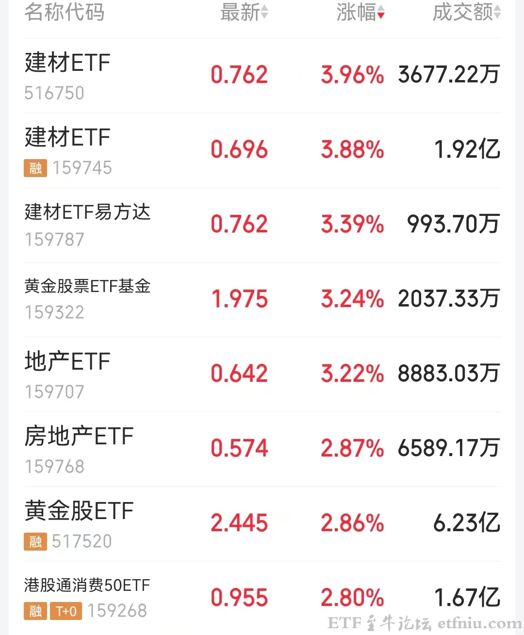 一线城市房价企稳信号已现,建材etf房地产etf涨超3%