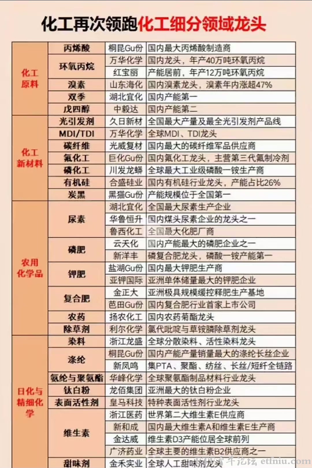 化工板块反复活跃,化工行业细分领域龙头股票一览表