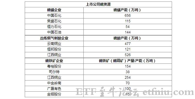 硫磺价格上涨,哪些硫磺龙头股和硫酸上市公司受益于涨价