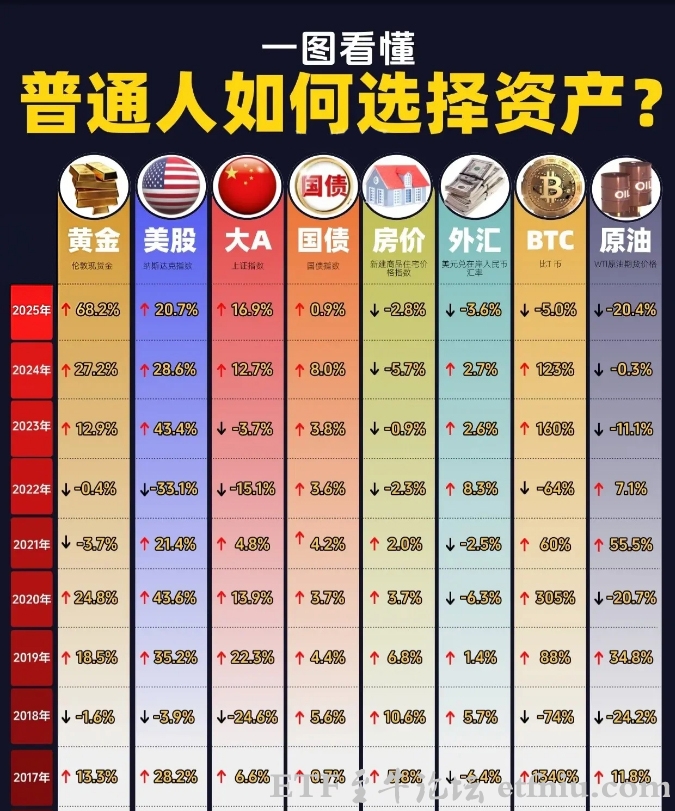 炒股选择大于努力,一张图对比黄金美股A股历史走势