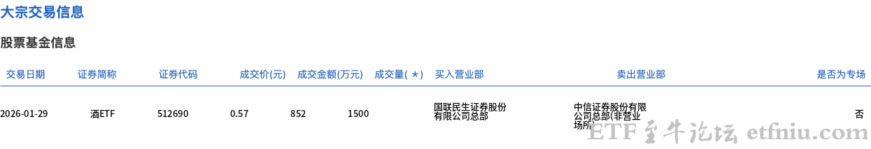 酒ETF今日大宗交易溢价成交1500万股