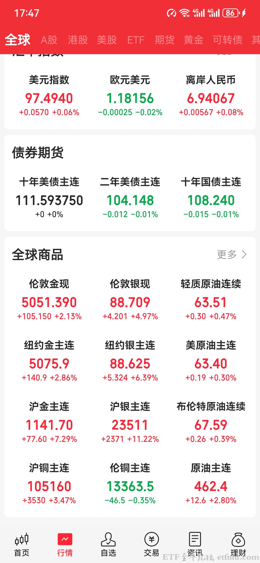 国际金价暴力反弹重上5000美元