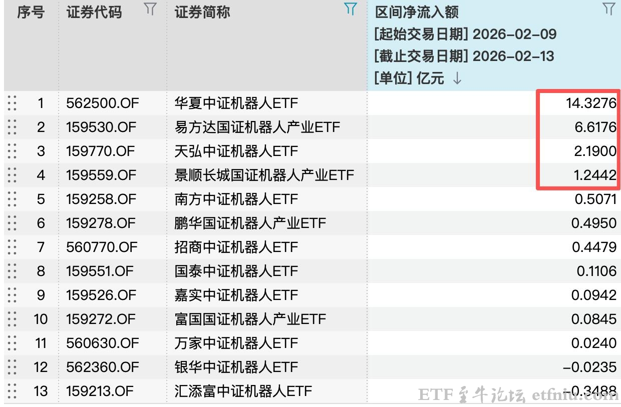 春节前机器人ETF吸引26亿资金流入