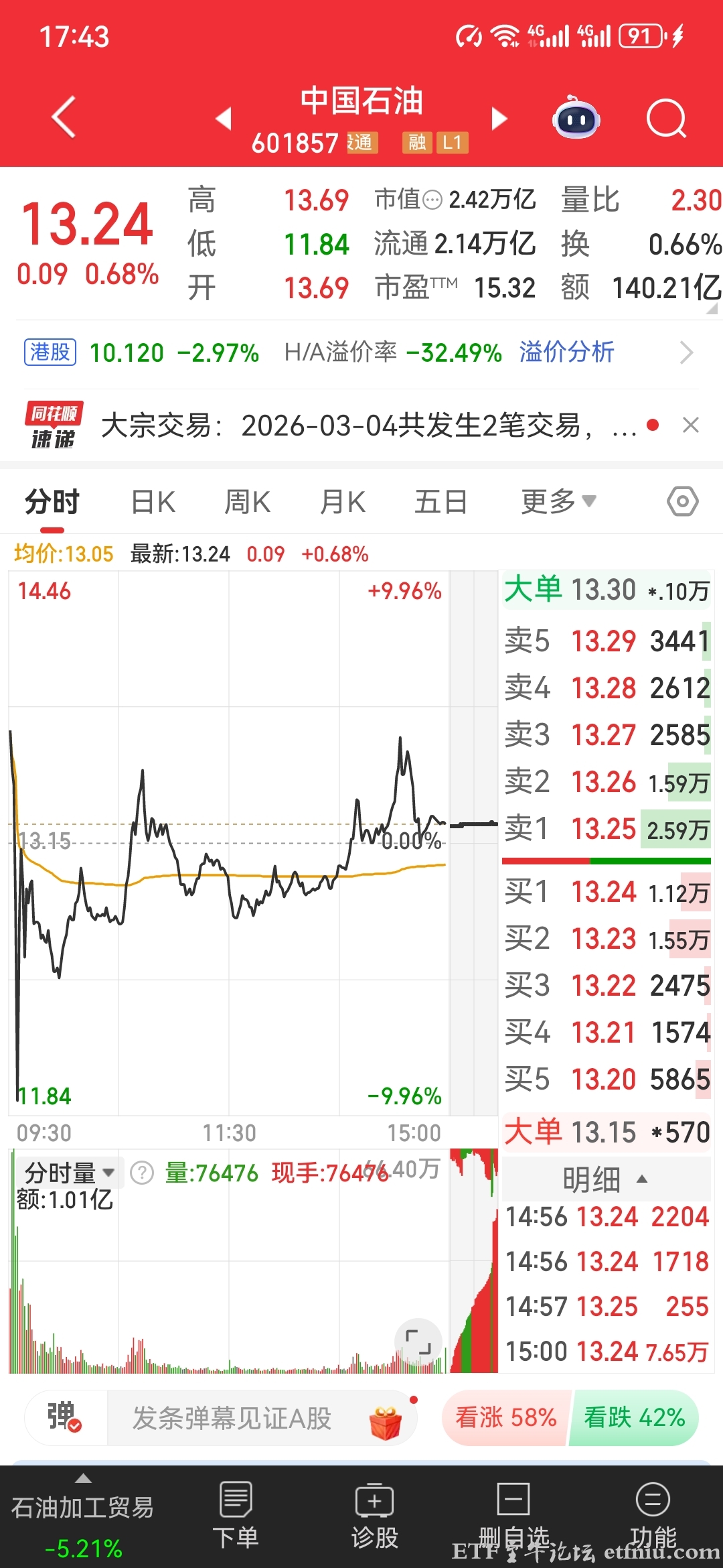 时隔7年中国石油重回A股市值第一,再登A股市值冠军宝座