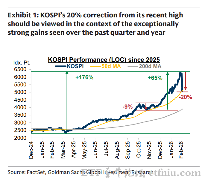 高盛称韩股将在盘整后创新高,上调韩国股市KOSPI指数至7000点