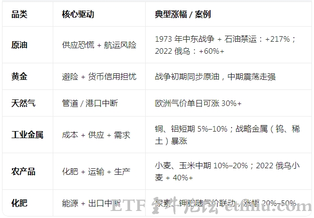 战争对大宗商品价格的影响,国际大宗商品涨价顺序
