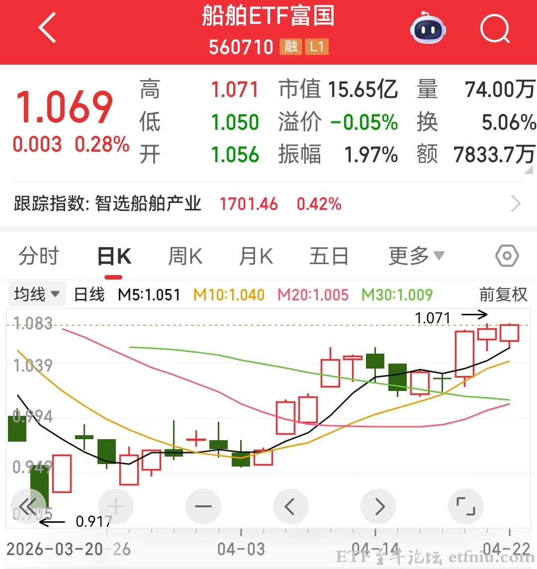 上市两个多月,首只船舶ETF(560710)规模已达16亿元