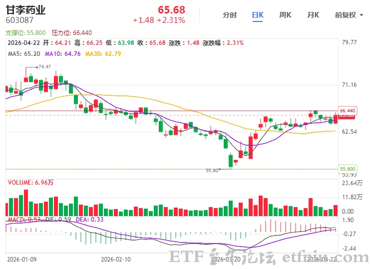 甘李药业:2025年净利润增长86.05%