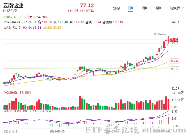 云南锗业股价年内翻倍,云南锗业股价为何与业绩背离