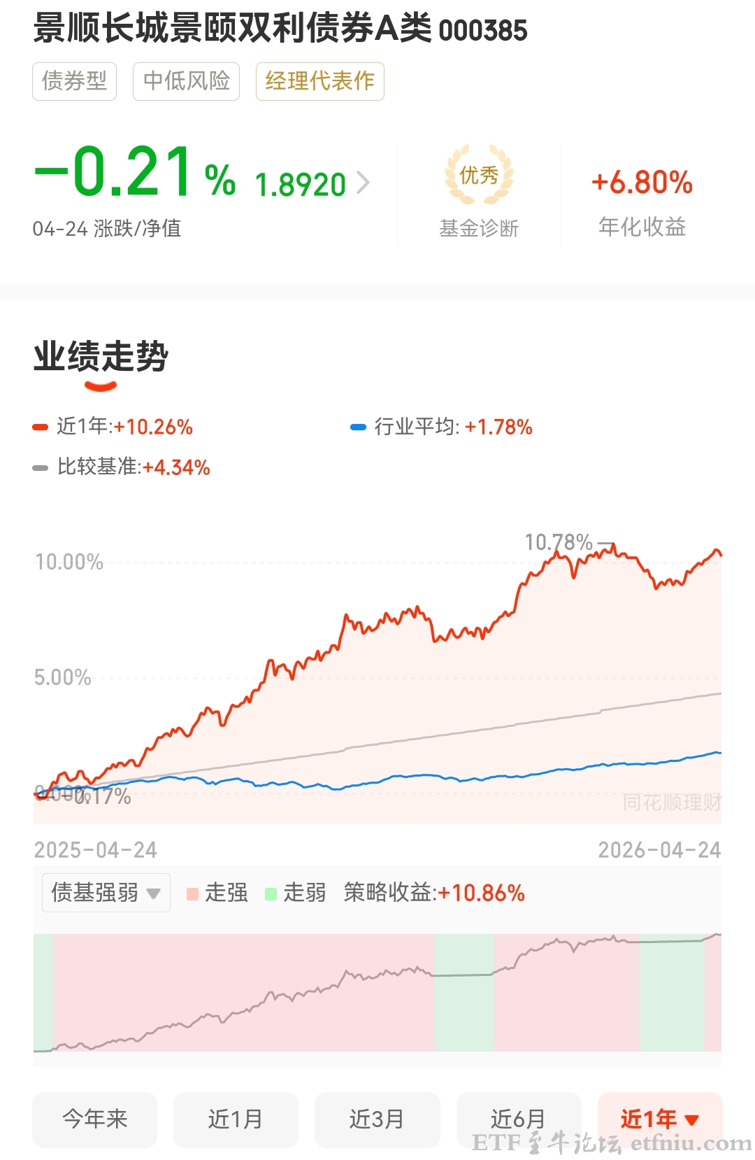 固收+基金规模突破3万亿元,景顺长城景颐双利债券A\C受追捧