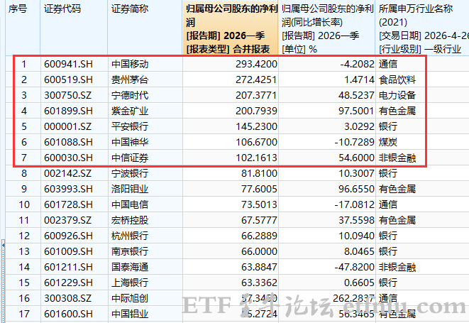 A股一季度最赚钱公司曝光,这些公司日赚超1亿元