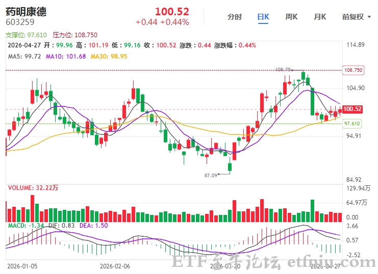 药明康德:一季度净利润46.52亿元,同比增长26.68%